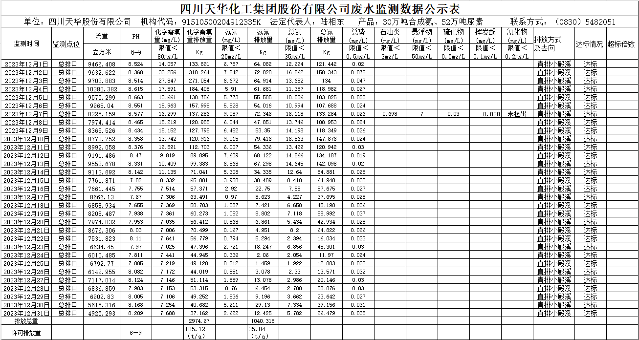 四川c7官方官网登录入口集团股份有限公司2023年12月废水监测数据公示表.png