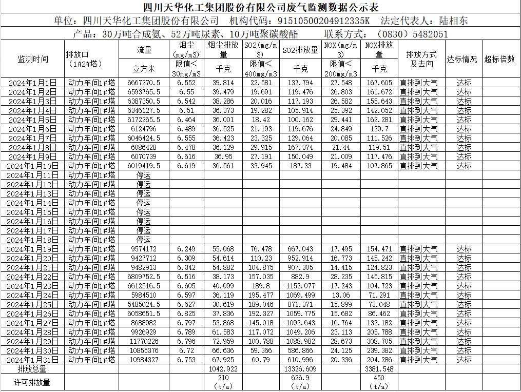 四川c7官方官网登录入口集团股份有限公司2024年1月废气监测数据公示表.png