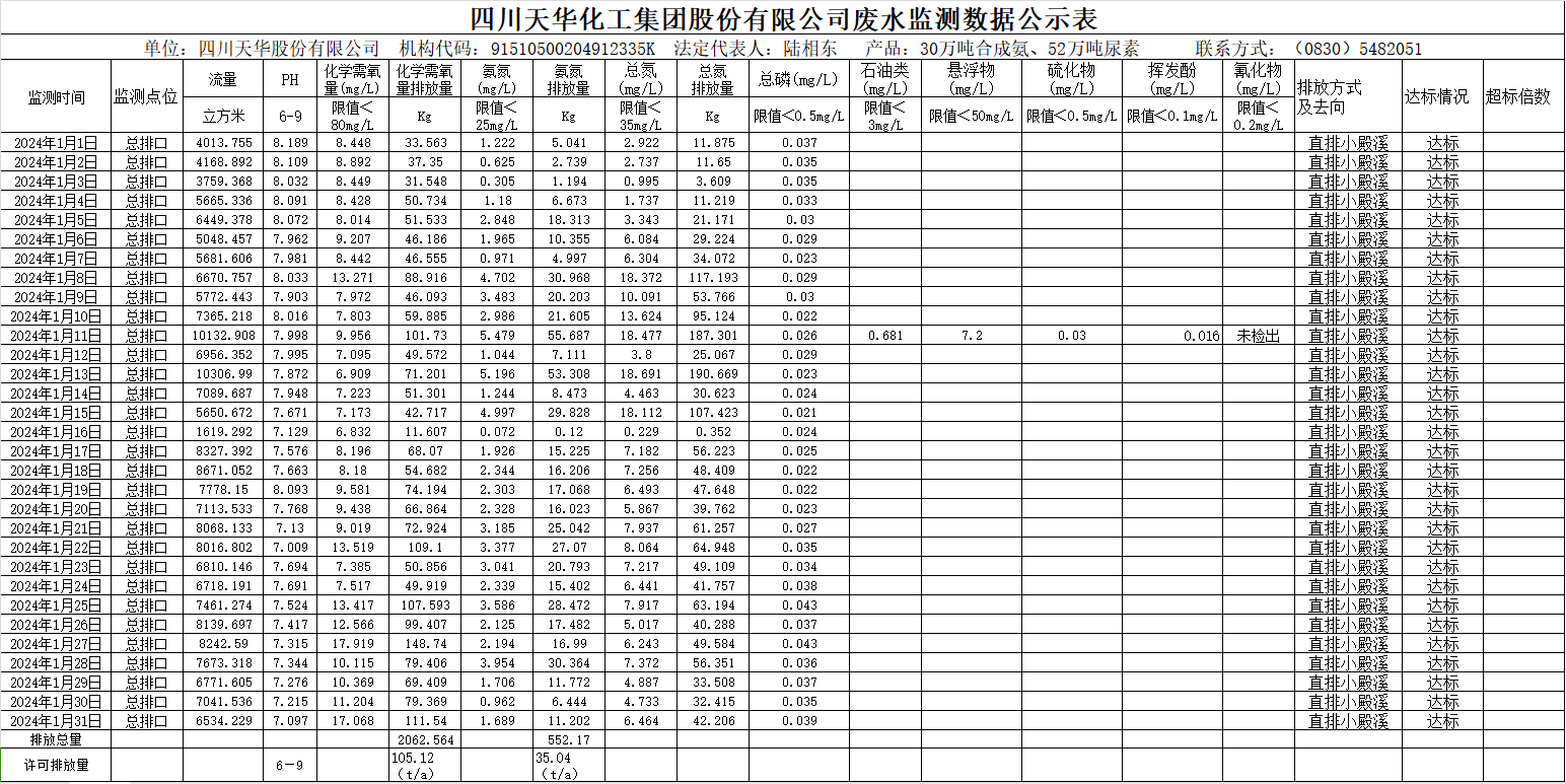 四川c7官方官网登录入口集团股份有限公司2024年1月废水监测数据公示表.png