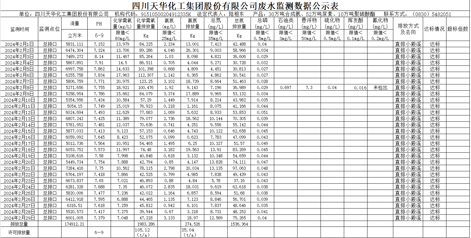 四川c7官方官网登录入口集团股份有限公司2024年2月废水监测数据公示表.png