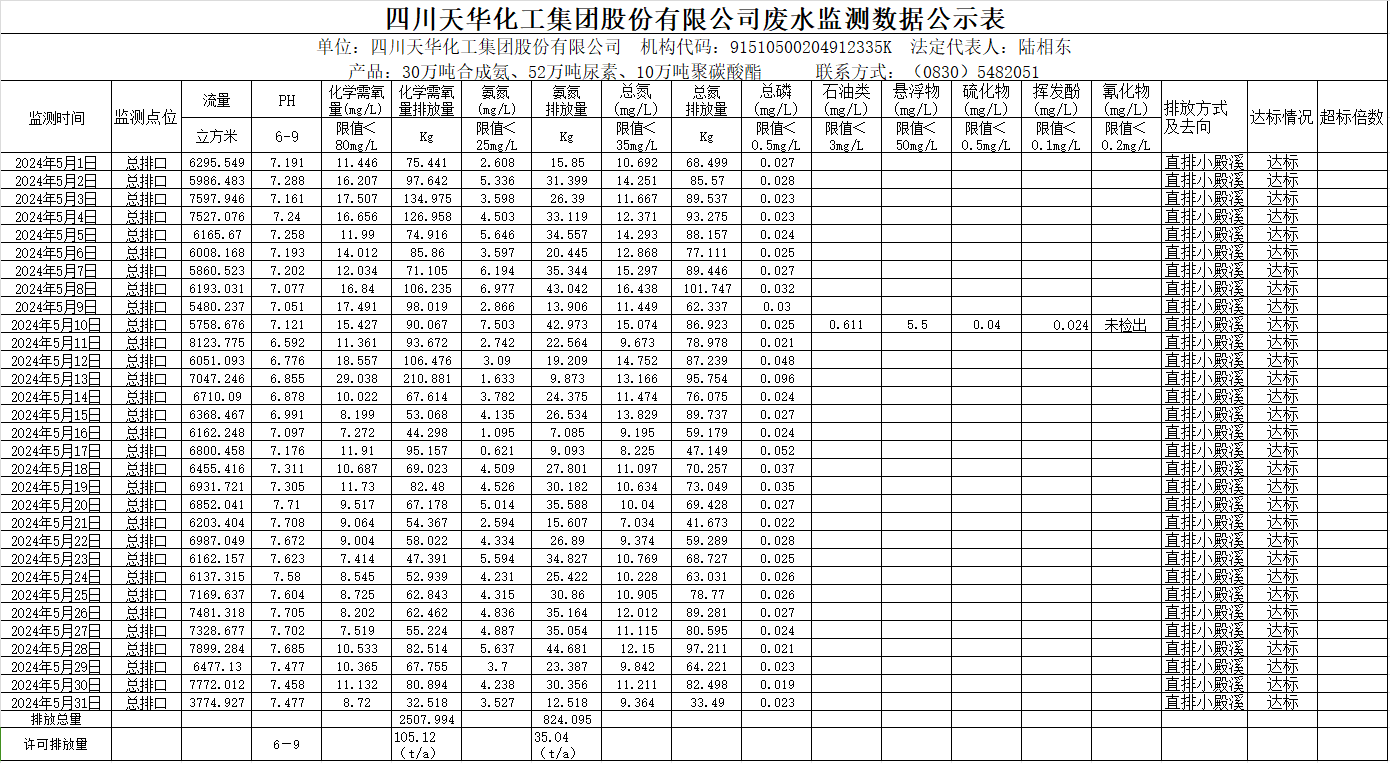四川c7官方官网登录入口集团股份有限公司2024年5月废水监测数据公示表.png