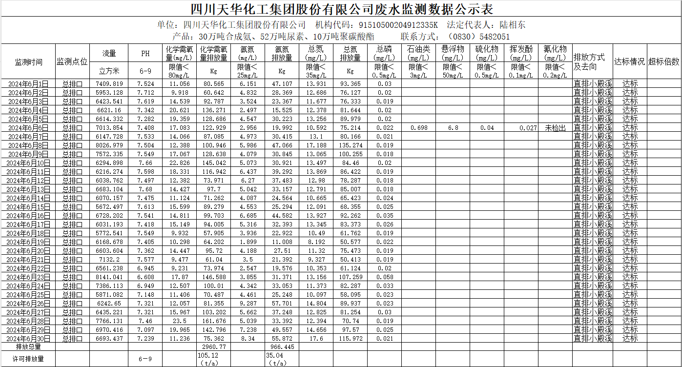 四川c7官方官网登录入口集团股份有限公司2024年6月废水监测数据公示表.png